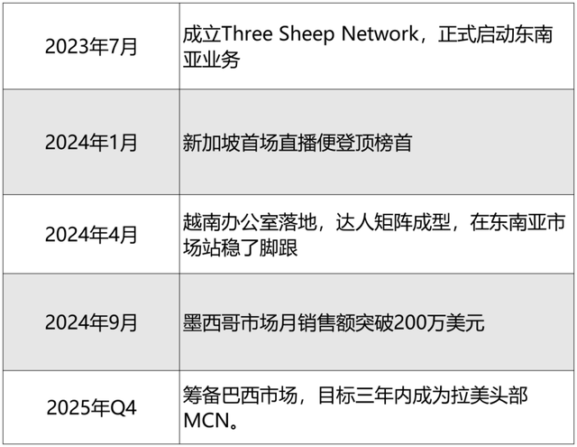 停播一年后,小杨哥的三只羊,要在巴西杀出血路