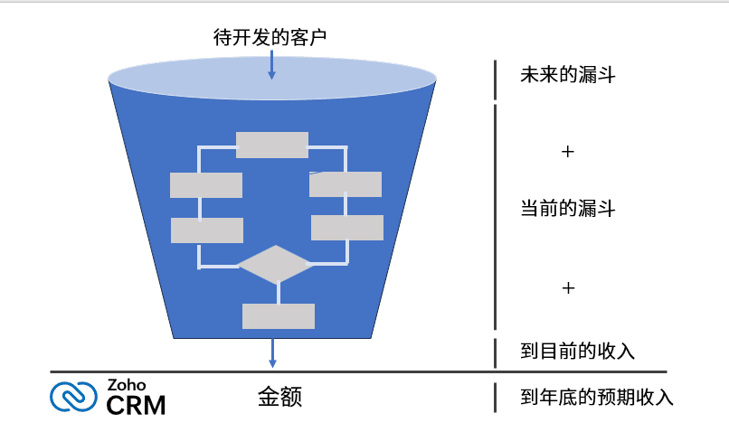 CRM销售漏斗