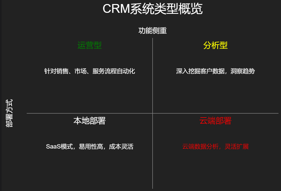 CRM类型