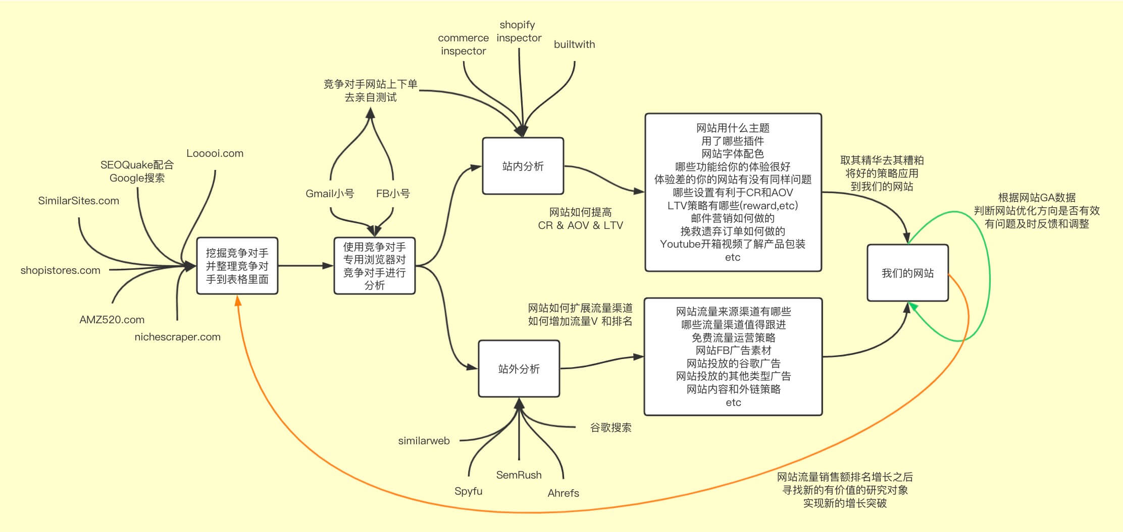 图片[3]-如何查找和分析竞争对手的Shopify店铺和其他类型独立站 |  | WaimaoB2C- | WaimaoB2C