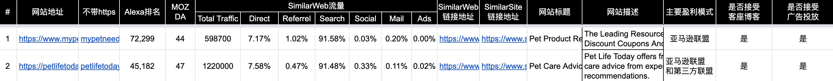 图片[12]-如何查找和分析竞争对手的Shopify店铺和其他类型独立站 |  | WaimaoB2C- | WaimaoB2C
