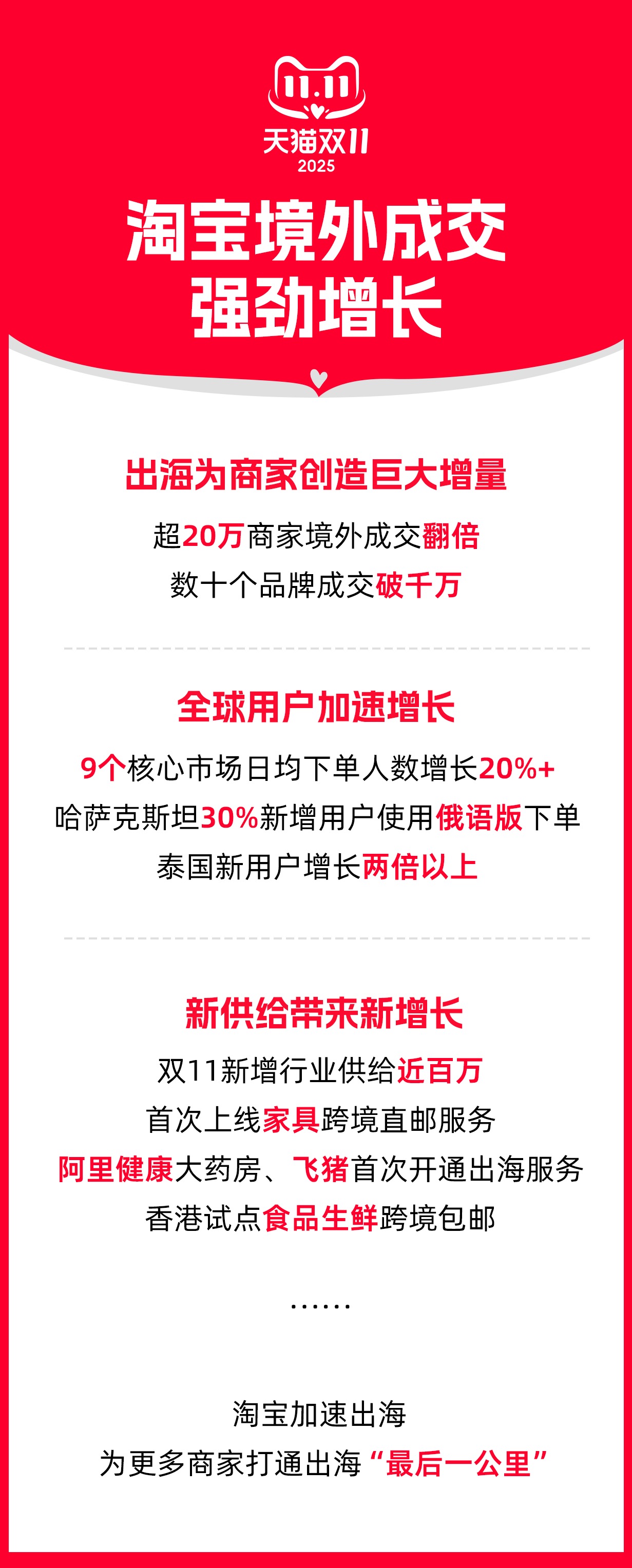 淘宝双11境外成交强劲增长 超20万出海商家成交翻倍